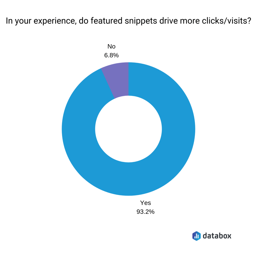 Do featured snippets drive clicks