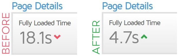 Page speed before and after